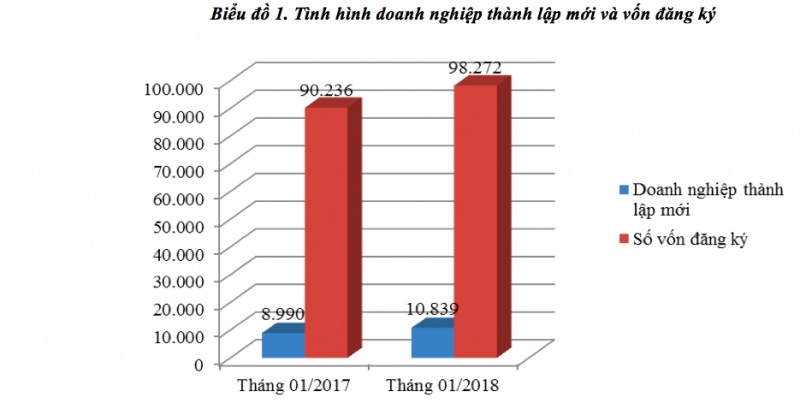 10839 doanh nghiep thanh lap moi trong thang dau nam 2018