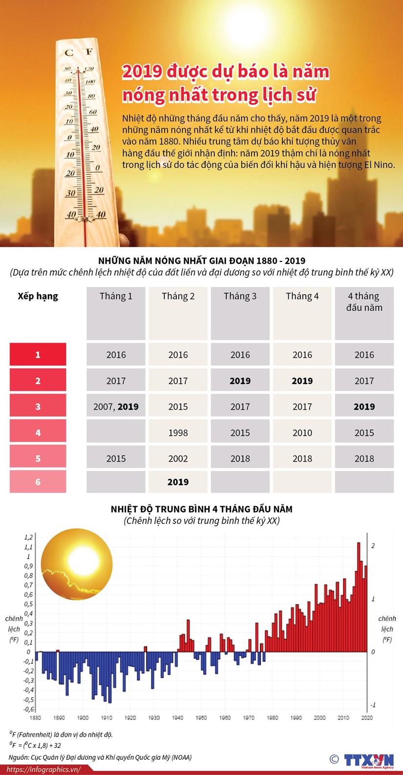 infographics 2019 duoc du bao la nam nong nhat trong lich su