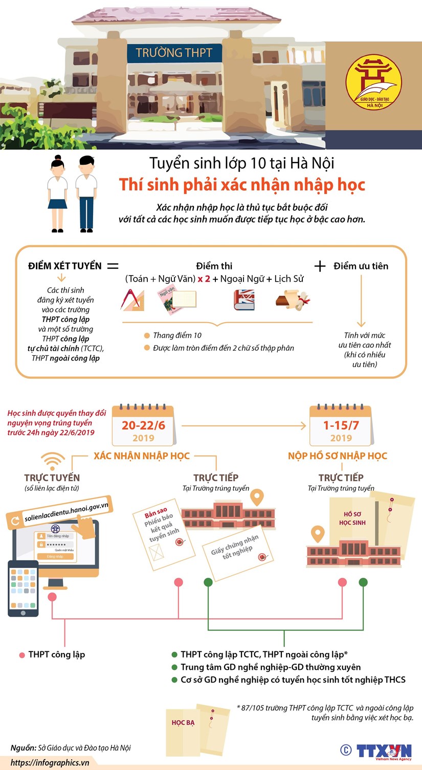 infographics tuyen sinh lop 10 thi sinh phai xac nhan nhap hoc