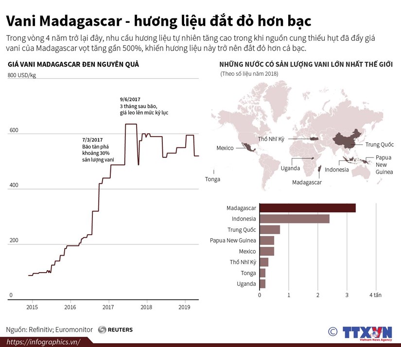 infographics vani madagascar huong lieu dat do hon bac