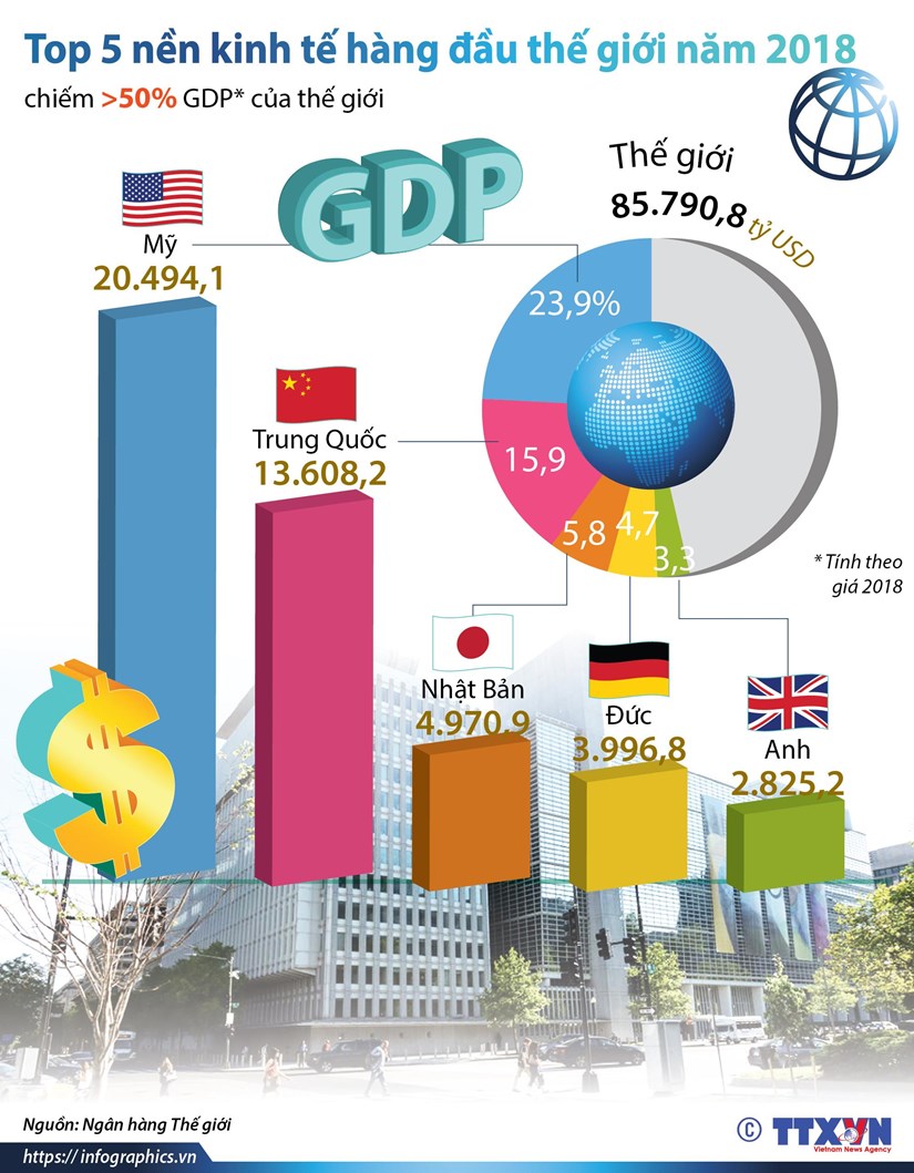 infographics top 5 nen kinh te hang dau the gioi nam 2018