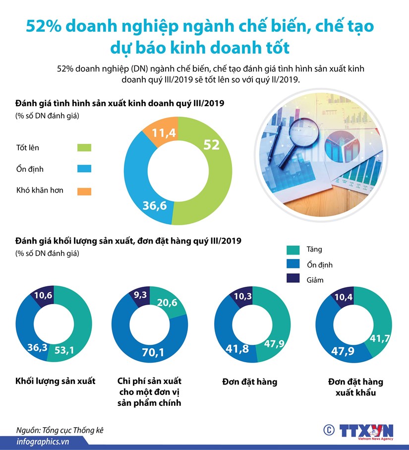 infographics 52 doanh nghiep che bien du bao kinh doanh tot