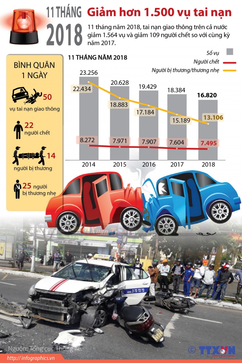 infographics 11 thang nam 2018 giam hon 1500 vu tai nan