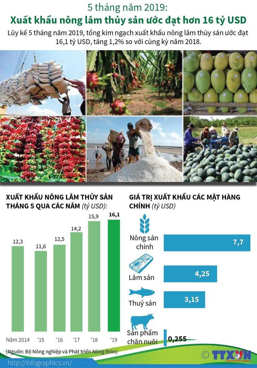 infographics xuat khau nong lam thuy san uoc dat hon 16 ty usd