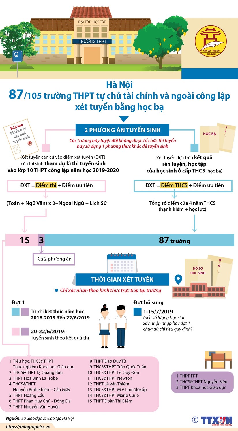infographics ha noi 87 truong thpt ngoai cong lap xet tuyen bang hoc ba