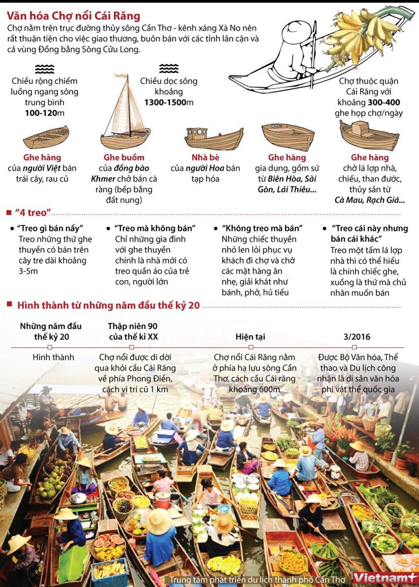 infographics cho noi cai rang di san van hoa phi vat the quoc gia