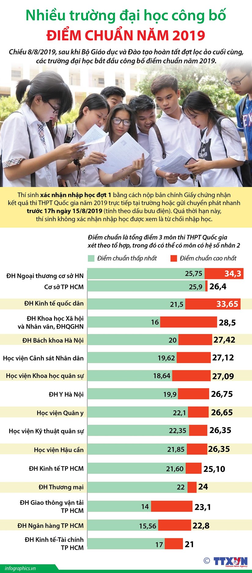 infographics nhieu truong dai hoc cong bo diem chuan nam 2019