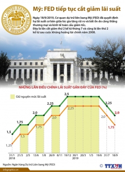 fed quyet dinh tiep tuc cat giam lai suat