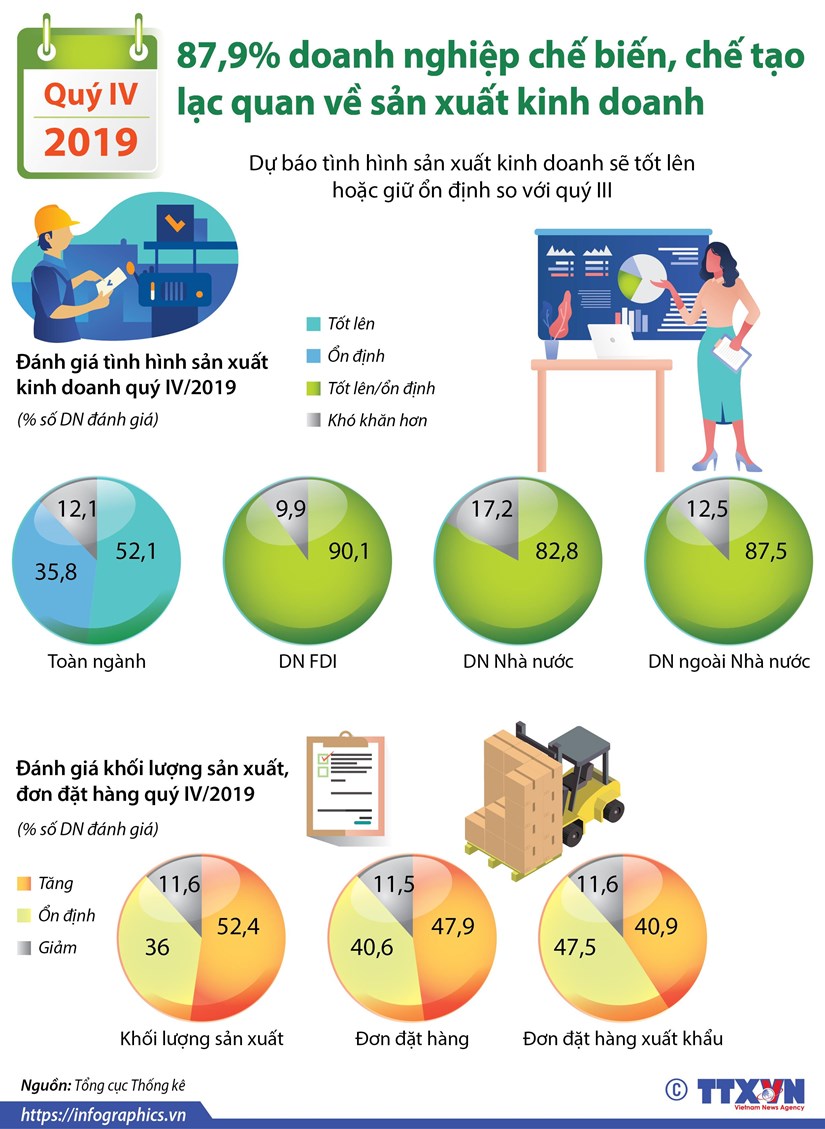 infographics doanh nghiep che tao lac quan ve kinh doanh trong quy 4