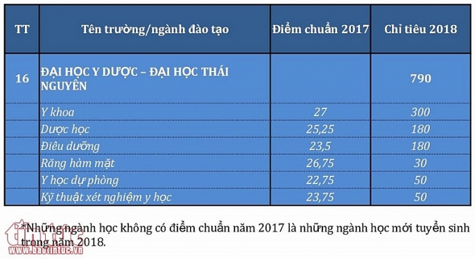 diem chuan nam 2017 va chi tieu 2018 cua cac truong dao tao nganh y duoc