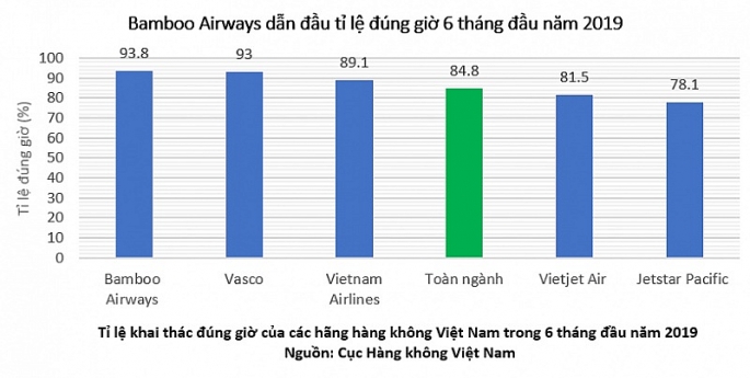 bamboo airways bay dung gio nhat toan nganh hang khong viet nam 6 thang dau nam 2019